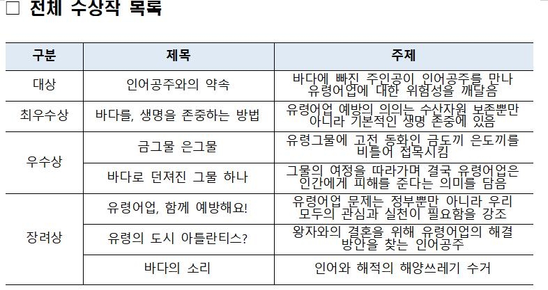 '수산자원을 부탁해' 공모전 대상에 '인어공주와의 약속'