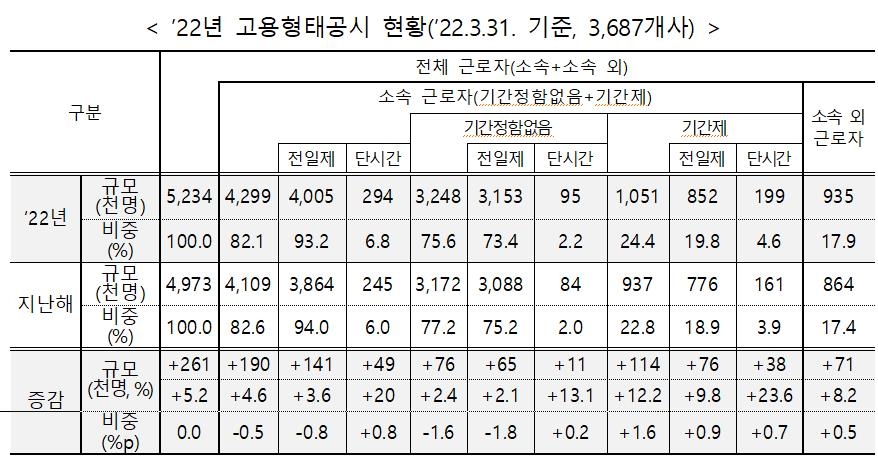 하청 만연한 조선업…'소속 외' 근로자가 62.3%