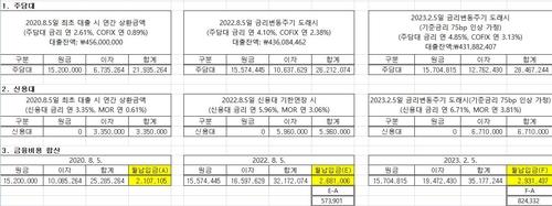 1년간 기준금리 2%p '껑충'…가계 이자 27조원이상 불었다