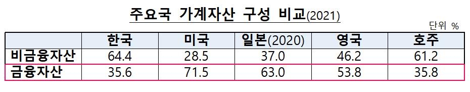 "한국 가계자산, 부동산 등 비금융자산 비중 64%…미국은 29%"