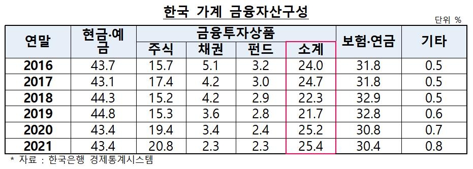 "한국 가계자산, 부동산 등 비금융자산 비중 64%…미국은 29%"