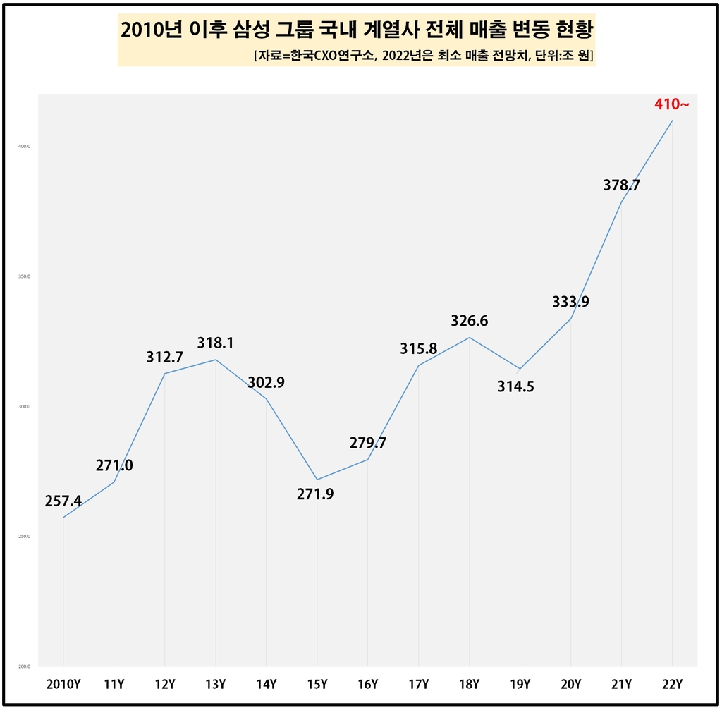 "올해 삼성그룹 전체 매출, 처음으로 400조원 넘을 듯"