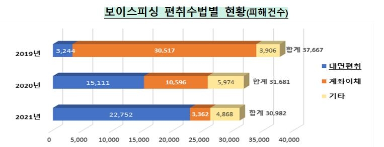 내달부터 은행창구 현금인출시 보이스피싱 확인절차 강화