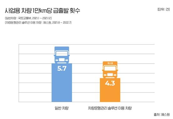 에스원 "차량운행관리 솔루션 이용시 사고 발생률 84.7% 급감"