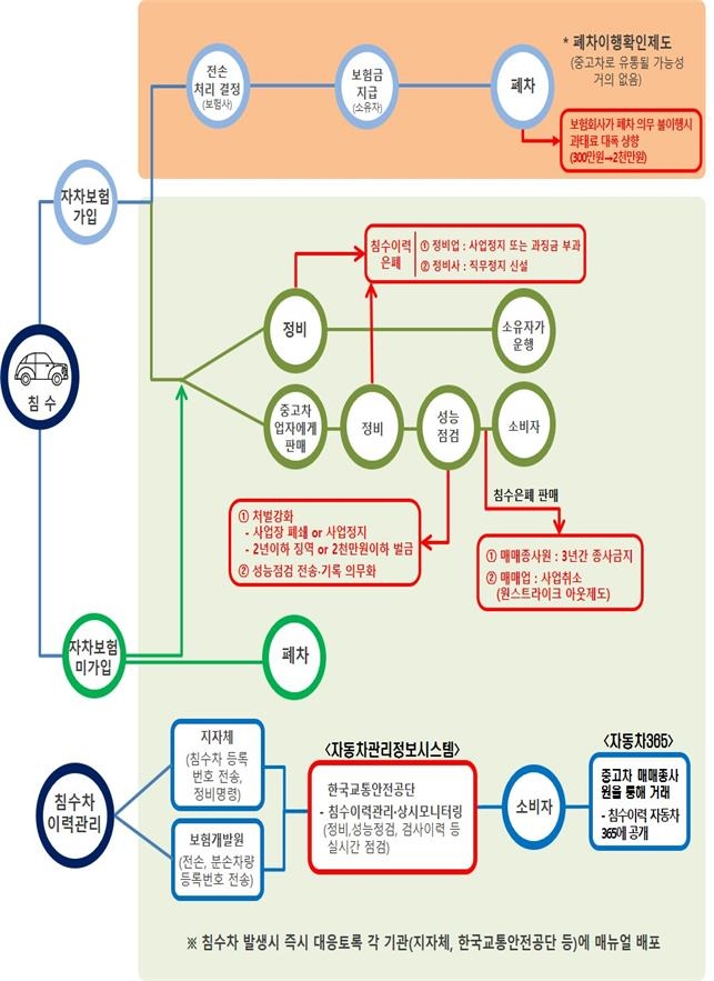 침수 숨기고 중고차 팔면 사업등록 취소…침수차 불법유통 처벌 강화