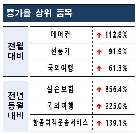 소비자원 "무더위 속 에어컨·선풍기 소비자 상담 증가"