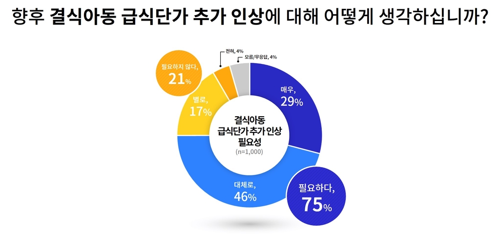 경기도민 75% "8천원으로 인상한 결식아동 급식단가 더 올려야"