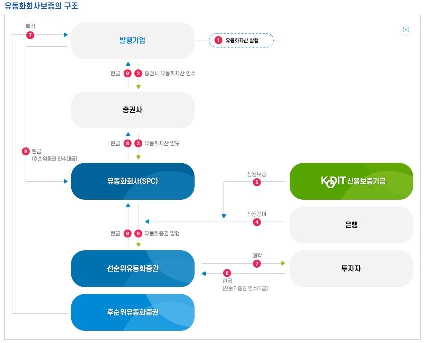 신보 8월 유동화증권 6천80억원 발행…코로나19 피해기업 지원