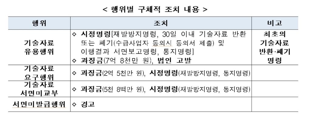 회생중인 2차 협력사 기술 빼돌린 1차 협력사…피해기업 파산