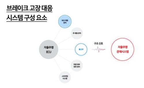 현대차그룹, 자율주행차 브레이크 고장 대응 시스템 공개