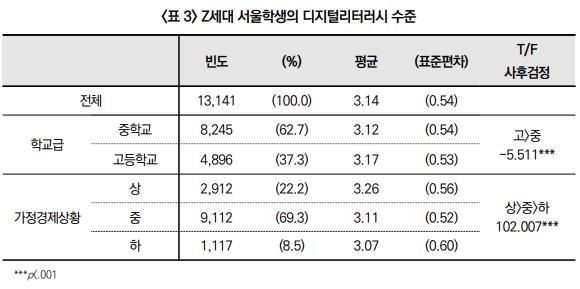 "가정 형편에 따라 중·고교생 '디지털 문해력'에 격차"