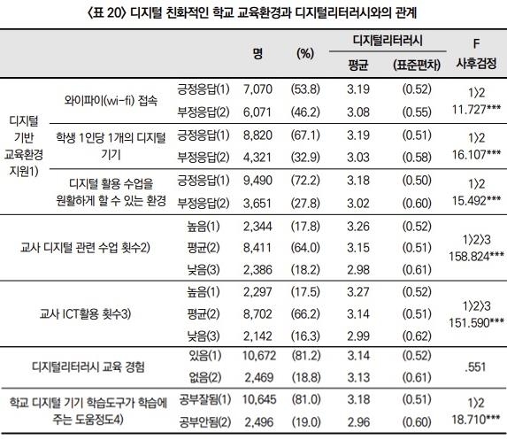 "가정 형편에 따라 중·고교생 '디지털 문해력'에 격차"