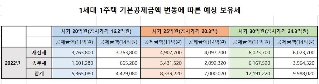 종부세 완화 법안 불발되면 20억 1주택자 종부세 66만→160만원