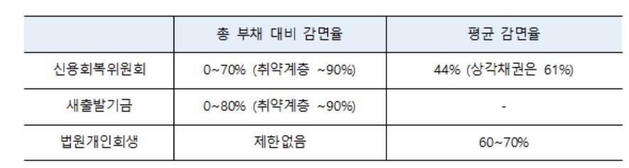 [새출발기금] 90일 이상 연체자, 순부채 60∼80% 감면…10월부터 접수