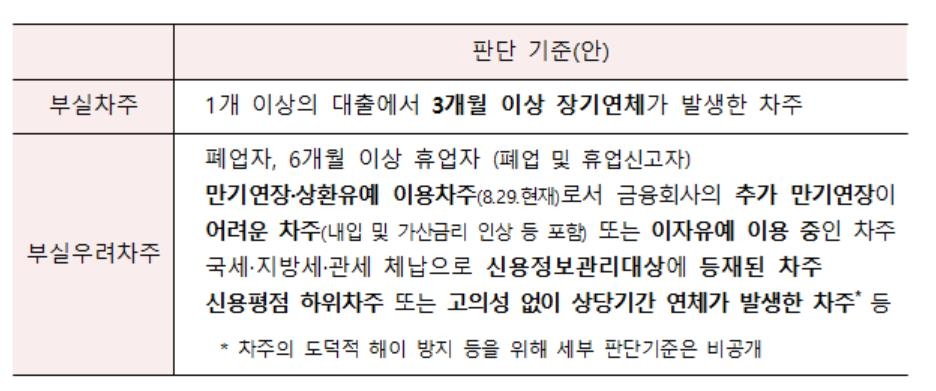 [새출발기금 Q&A] 심사강화해 도덕적해이 차단…재산 숨기면 무효화