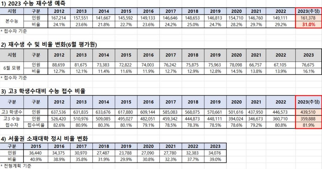 올해 수능 응시생 중 졸업생 비중 26년 만에 최고 전망