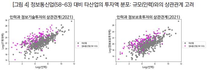 "기업 정보보호 투자, 정보기술 투자의 13% 수준"