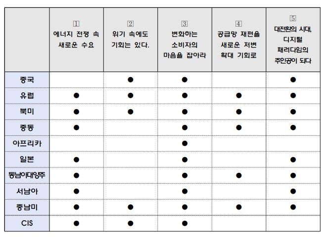 "글로벌 경제위기, 에너지·IT·소비재 해외진출 기회 삼아야"