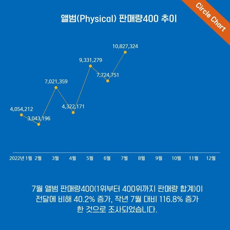 K팝 음반 월간 판매량 첫 1천만장 돌파…"글로벌 팬덤 확장"