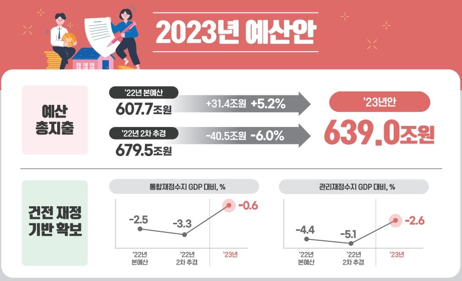 내년 예산 5.2% 늘어난 639조…역대 최대 24조 지출 구조조정