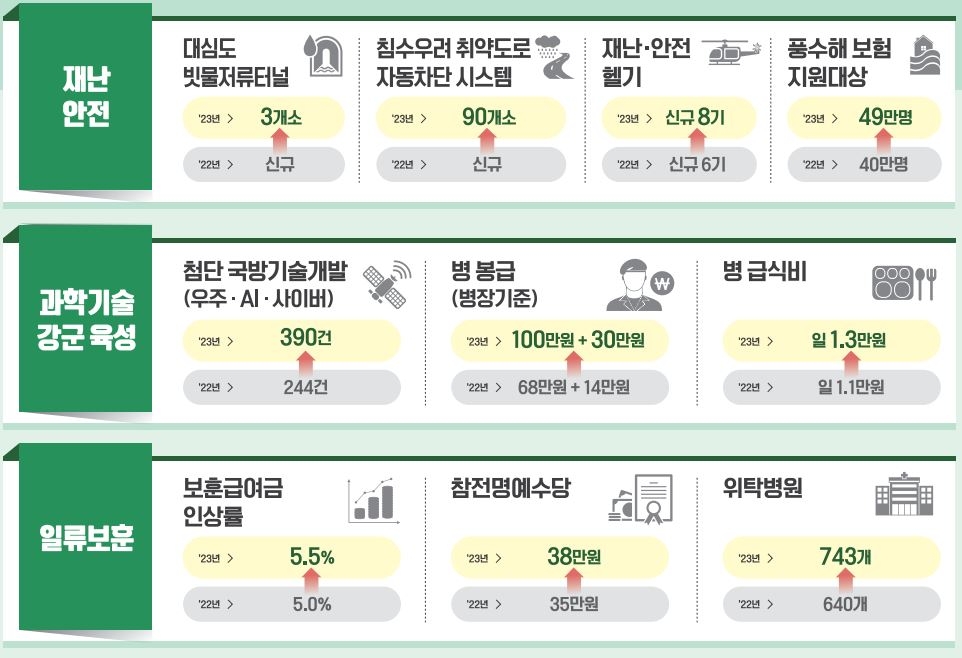 내년 예산 5.2% 늘어난 639조…역대 최대 24조 지출 구조조정