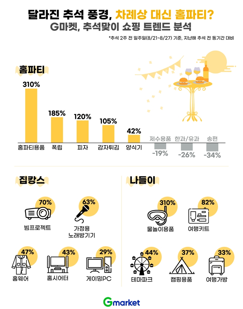 짧고 이른 추석에 달라진 명절 풍경…차례 대신 홈파티·나들이