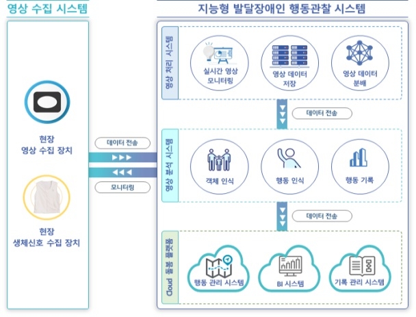 대전시, 최중증 발달장애인 도전적 행동 분석해 최적 돌봄 제공