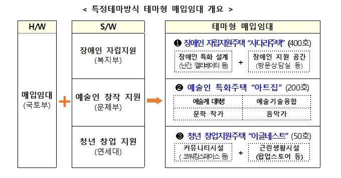 임대주택에 민간 운영 아이디어 접목…'테마형 사업' 공모