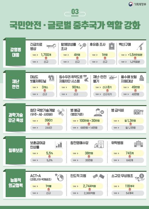 [2023예산] 감염병 대응 4조5천억원, 올해보다 2조원 이상 감축