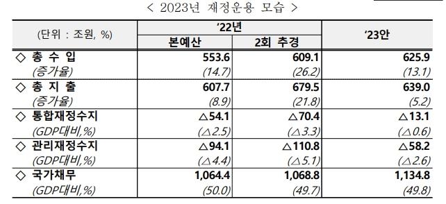 [2023예산] 나라살림 적자, GDP 대비 5.1→2.6%…국가채무비율 49.8%