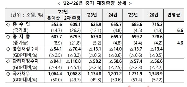 [2023예산] 나라살림 적자, GDP 대비 5.1→2.6%…국가채무비율 49.8%