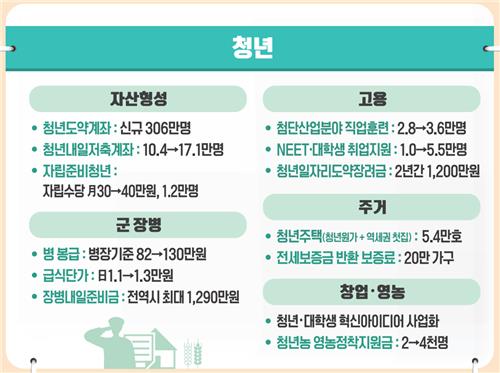 [2023예산] '5년 5천만원' 청년도약계좌 도입…역세권에 청년주택 5만4천호