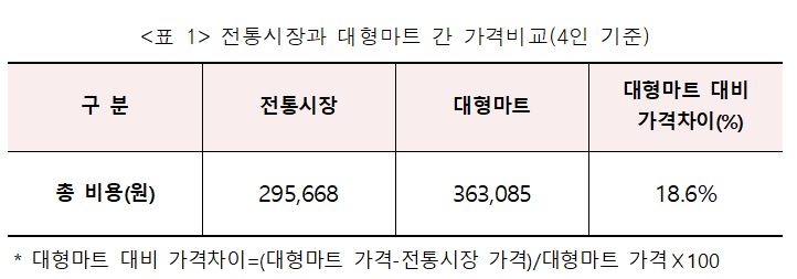 소진공 "전통시장 차례상 비용, 대형마트보다 18.6% 저렴"