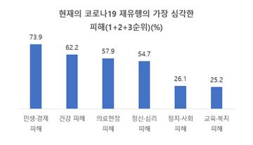 국민 59% "국내 코로나 재유행 '심각하다'…민생·경제 피해"