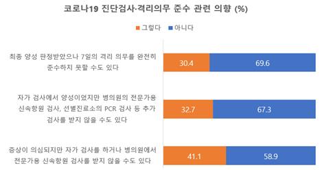 국민 59% "국내 코로나 재유행 '심각하다'…민생·경제 피해"