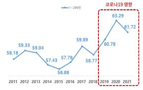 "코로나19 이후 대기업-중소기업 임금 격차 다시 확대 조짐"