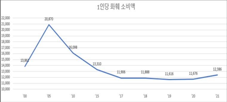 작년 1인당 화훼 소비액 6.2% 증가…'플랜테리어' 수요 영향