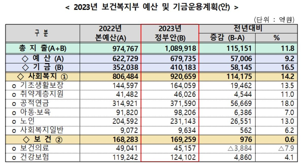 [2023예산] 보건복지예산 100조 처음 넘었다, 전년대비 11.8% 증액