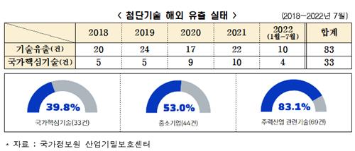 "5년간 첨단기술 유출 83건…33건은 국가안보-경제영향 큰 기술"