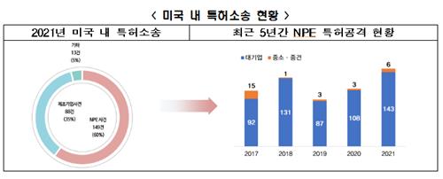 "5년간 첨단기술 유출 83건…33건은 국가안보-경제영향 큰 기술"