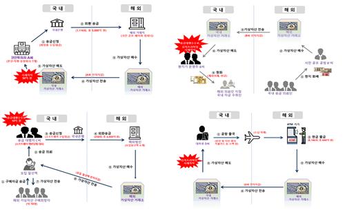 가상자산 '김프' 노린 2조원대 불법 외환거래 16명 적발(종합)