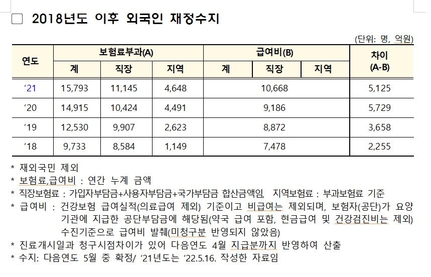 외국인 건보 '먹튀'?…지난해 외국인 재정수지 5천125억원 흑자