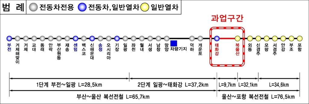 부산∼울산 광역전철 운행 구간, 2025년 북울산역까지 연장