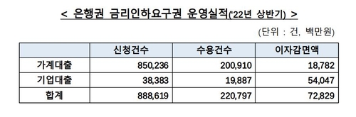 금리인하 요구권 수용률, 농협·우리·KB·하나·신한 순(종합)