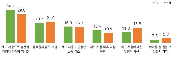 서울 일하는 엄마·아빠 28% "출산휴가·육아휴직 못 썼다"