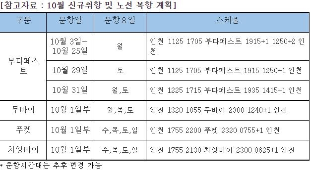 대한항공, 10월 부다페스트 신규 취항…두바이 등 주요노선 재개