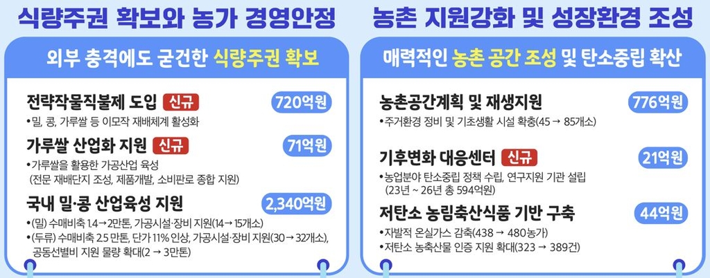 농식품부 내년 예산안 17조3천억원…식량주권·농가지원 주력