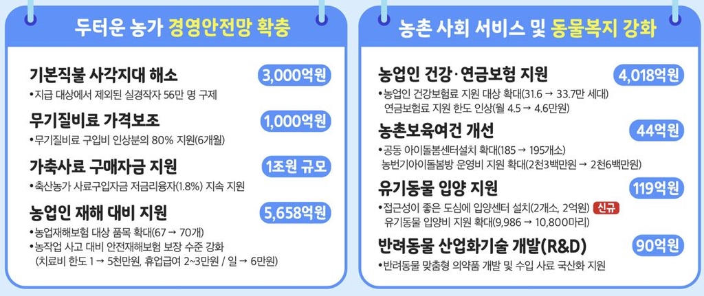 농식품부 내년 예산안 17조3천억원…식량주권·농가지원 주력