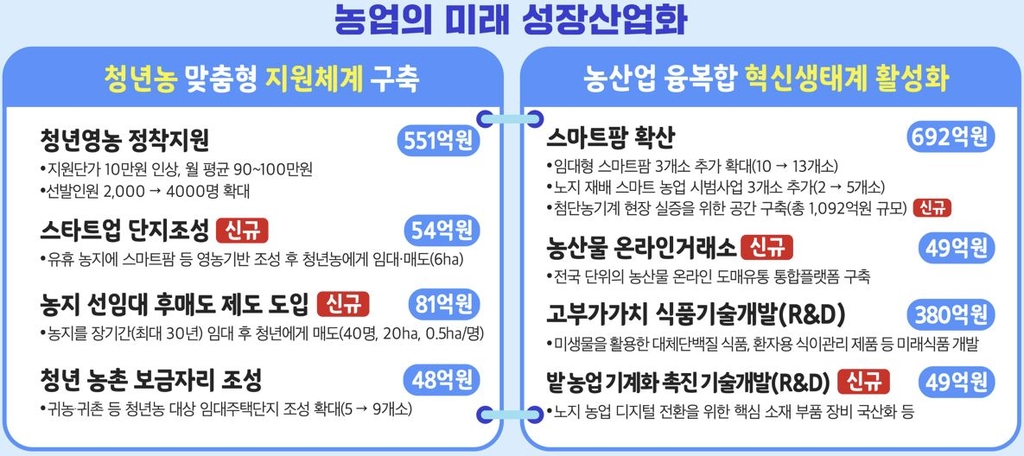 농식품부 내년 예산안 17조3천억원…식량주권·농가지원 주력