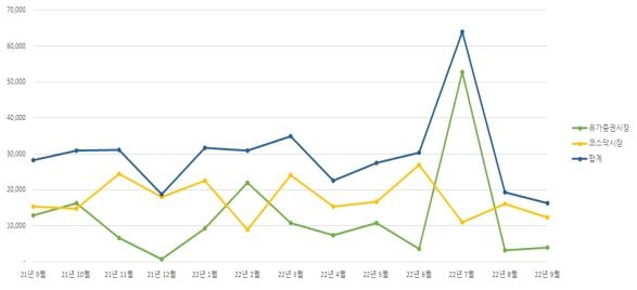 9월 일진하이솔루스 2천163만주 등 40개사 의무보유 물량 해제